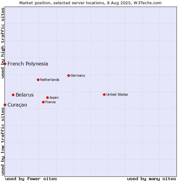 Market position of Belarus vs. French Polynesia vs. Curaçao