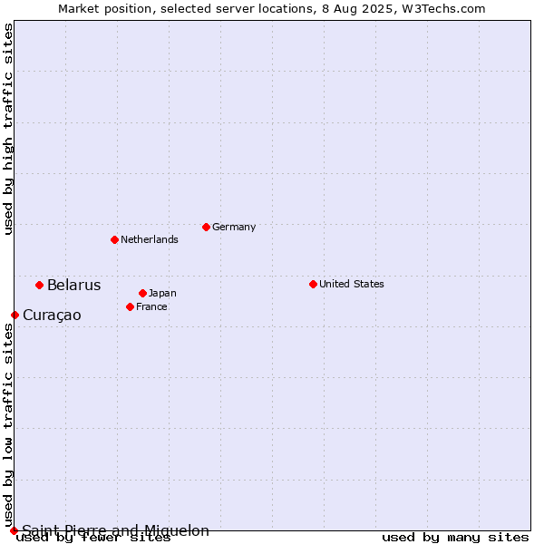 Market position of Belarus vs. Curaçao vs. Saint Pierre and Miquelon