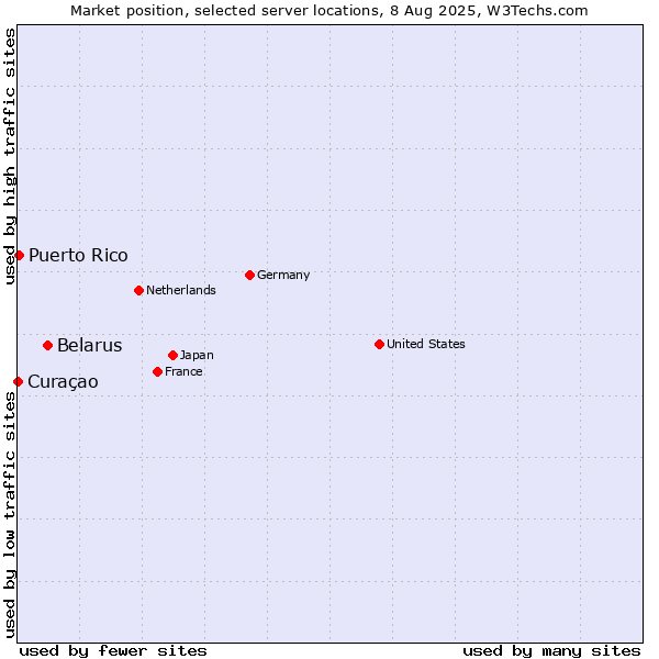Market position of Belarus vs. Puerto Rico vs. Curaçao