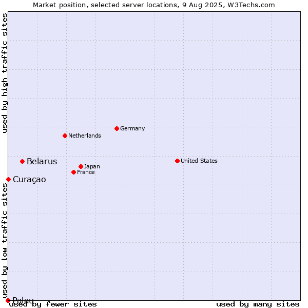 Market position of Belarus vs. Curaçao vs. Palau