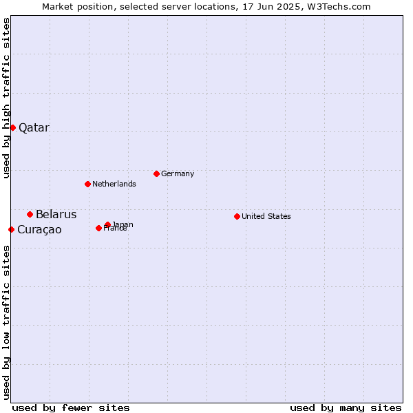 Market position of Belarus vs. Qatar vs. Curaçao