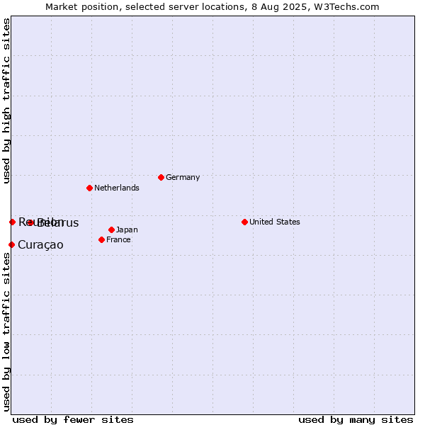 Market position of Belarus vs. Reunion vs. Curaçao
