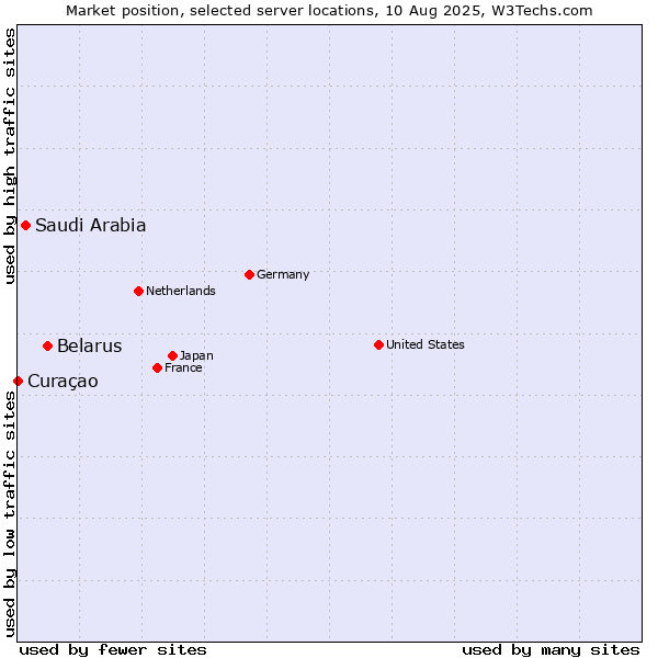 Market position of Belarus vs. Saudi Arabia vs. Curaçao