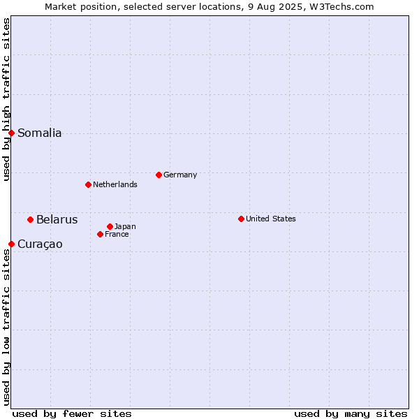 Market position of Belarus vs. Curaçao vs. Somalia