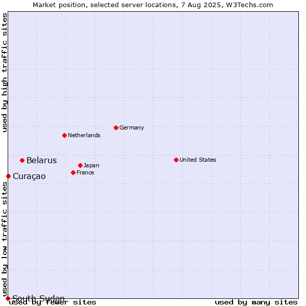 Market position of Belarus vs. Curaçao vs. South Sudan
