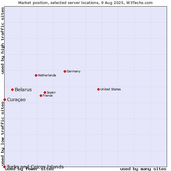 Market position of Belarus vs. Curaçao vs. Turks and Caicos Islands