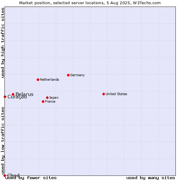 Market position of Belarus vs. Curaçao vs. Chad
