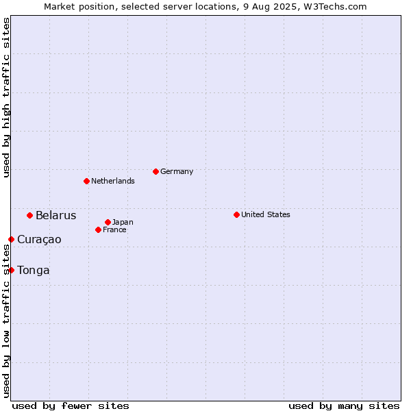 Market position of Belarus vs. Curaçao vs. Tonga
