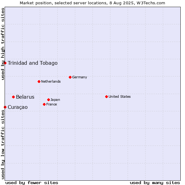 Market position of Belarus vs. Trinidad and Tobago vs. Curaçao