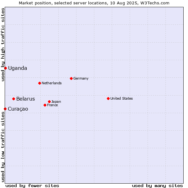 Market position of Belarus vs. Uganda vs. Curaçao