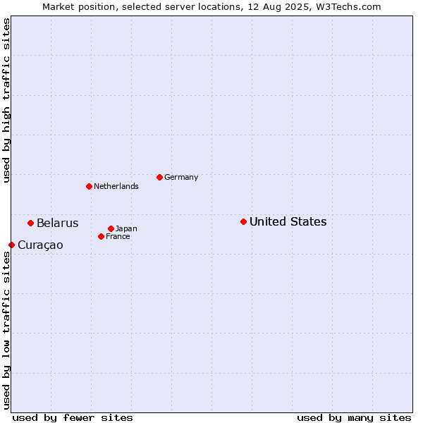 Market position of United States vs. Belarus vs. Curaçao
