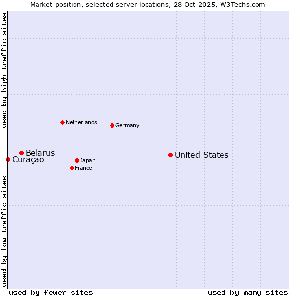 Market position of United States and territories vs. Belarus vs. Curaçao