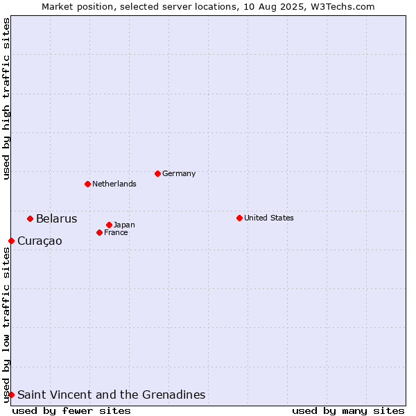 Market position of Belarus vs. Saint Vincent and the Grenadines vs. Curaçao