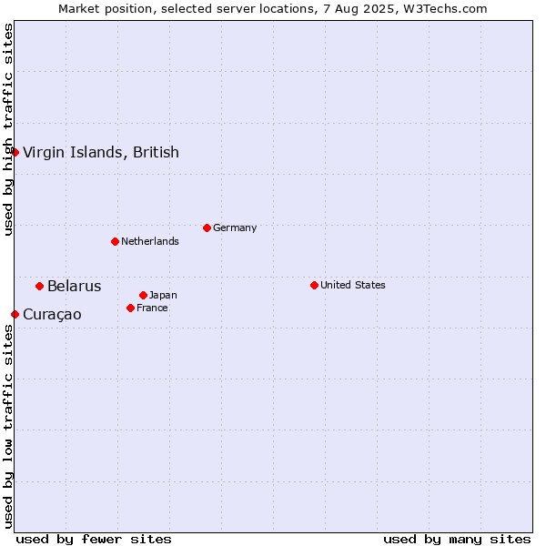 Market position of Belarus vs. Virgin Islands, British vs. Curaçao