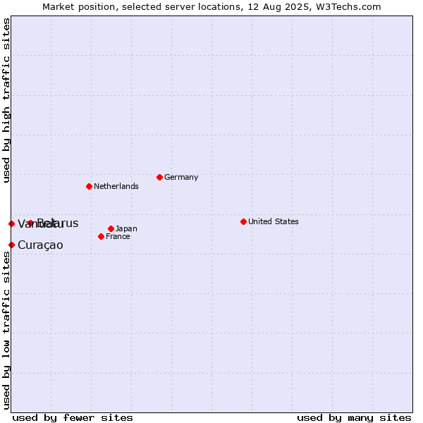 Market position of Belarus vs. Curaçao vs. Vanuatu