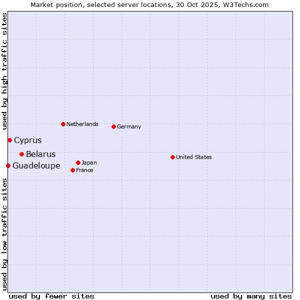 Market position of Belarus vs. Cyprus vs. Guadeloupe