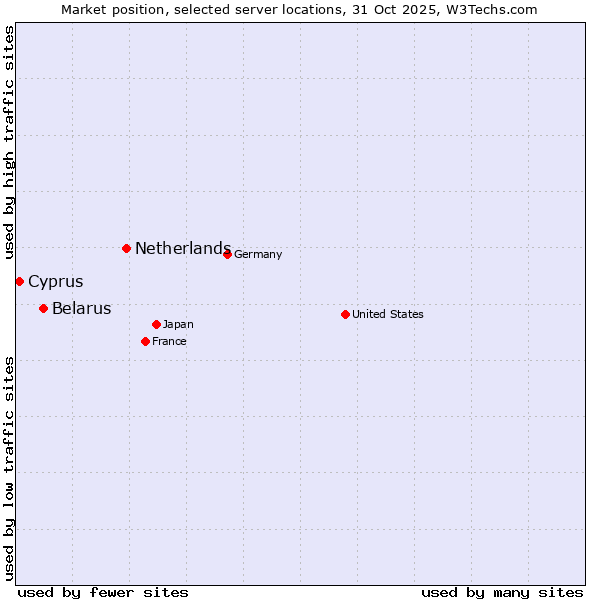 Market position of Netherlands and territories vs. Belarus vs. Cyprus