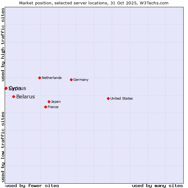 Market position of Belarus vs. Cyprus vs. Syria