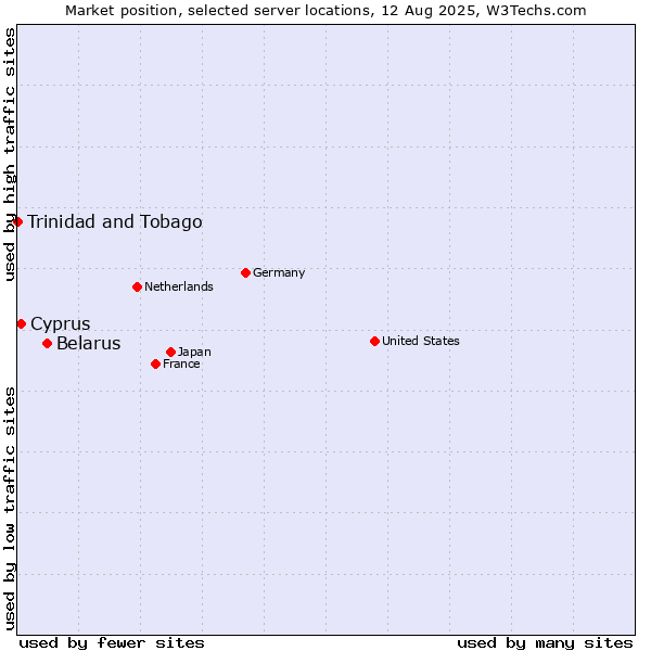 Market position of Belarus vs. Cyprus vs. Trinidad and Tobago