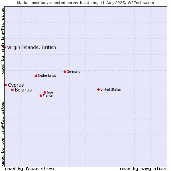 Market position of Belarus vs. Cyprus vs. Virgin Islands, British