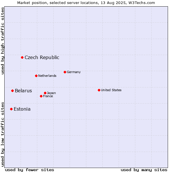 Market position of Czech Republic vs. Belarus vs. Estonia