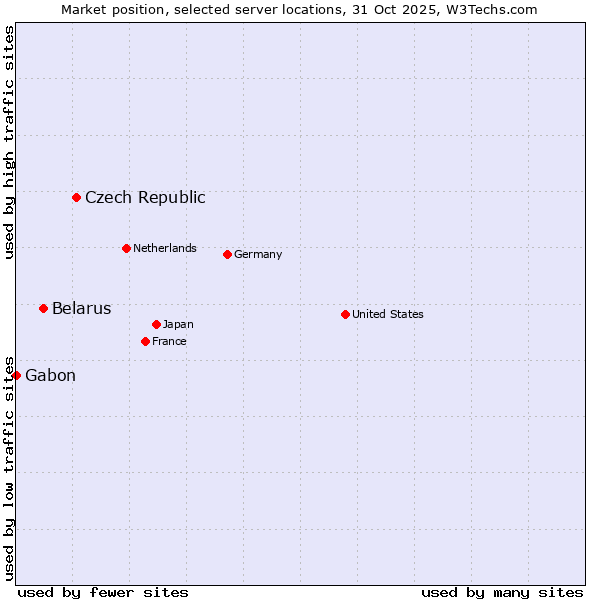 Market position of Czech Republic vs. Belarus vs. Gabon