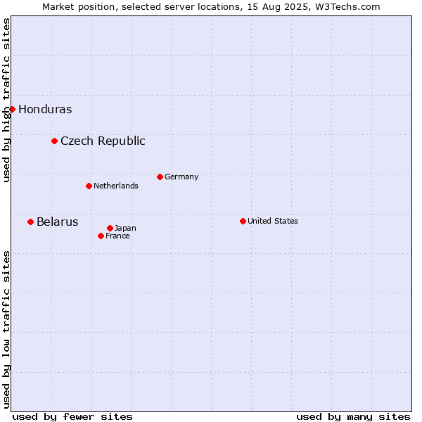 Market position of Czech Republic vs. Belarus vs. Honduras