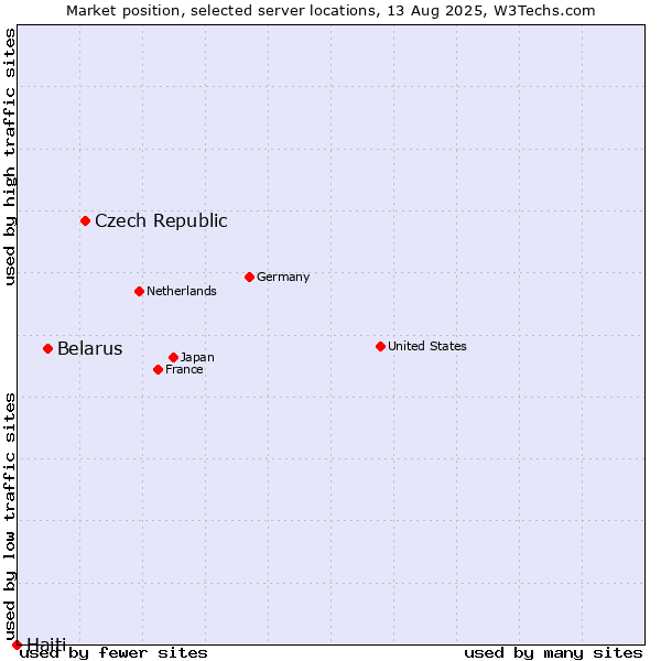 Market position of Czech Republic vs. Belarus vs. Haiti