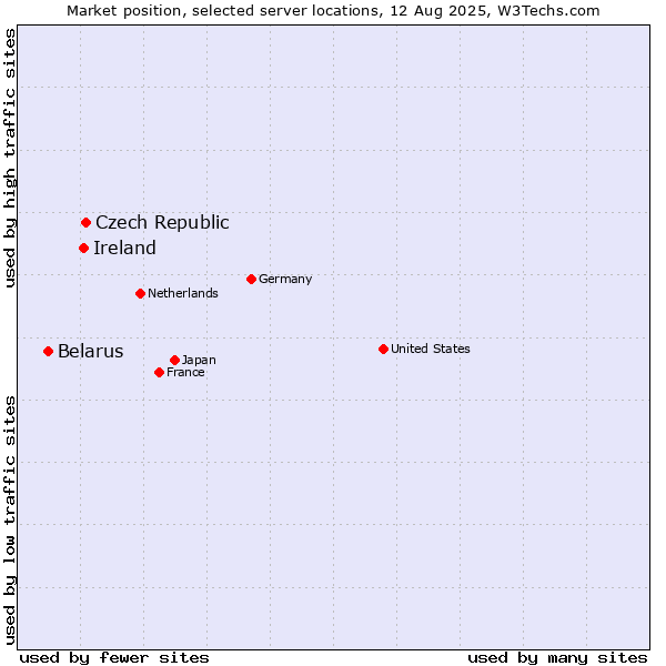 Market position of Czech Republic vs. Ireland vs. Belarus