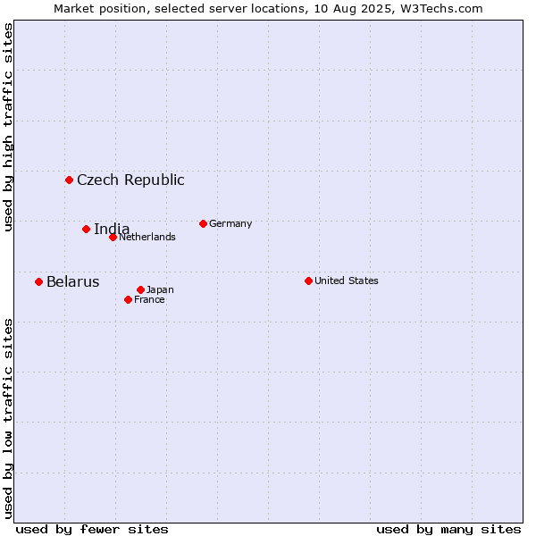 Market position of India vs. Czech Republic vs. Belarus