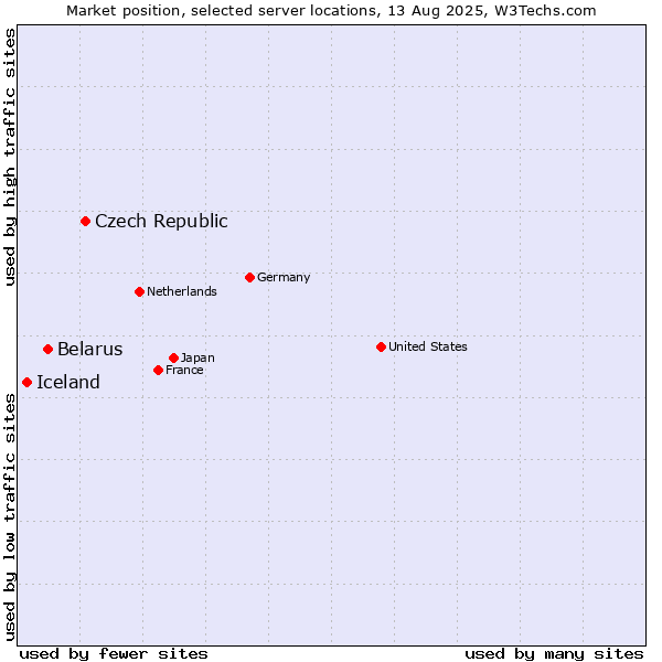 Market position of Czech Republic vs. Belarus vs. Iceland