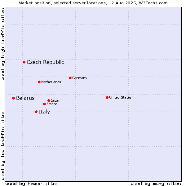 Market position of Italy vs. Czech Republic vs. Belarus