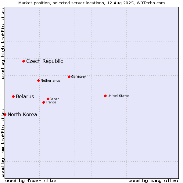 Market position of Czech Republic vs. Belarus vs. North Korea