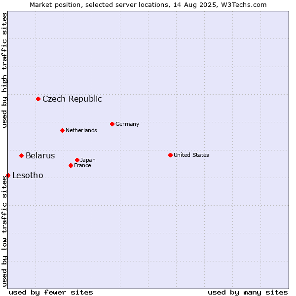 Market position of Czech Republic vs. Belarus vs. Lesotho