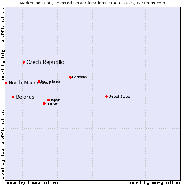 Market position of Czech Republic vs. Belarus vs. North Macedonia
