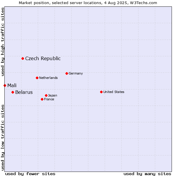 Market position of Czech Republic vs. Belarus vs. Mali