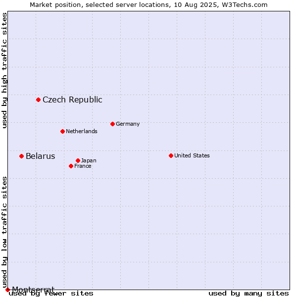 Market position of Czech Republic vs. Belarus vs. Montserrat