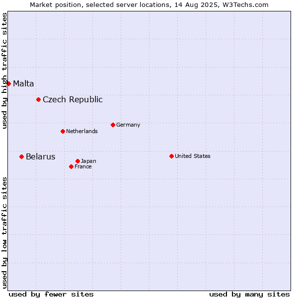 Market position of Czech Republic vs. Belarus vs. Malta