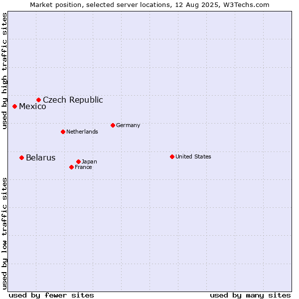 Market position of Czech Republic vs. Belarus vs. Mexico