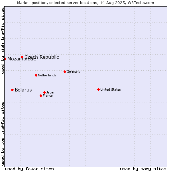 Market position of Czech Republic vs. Belarus vs. Mozambique