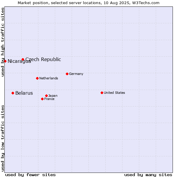 Market position of Czech Republic vs. Belarus vs. Nicaragua