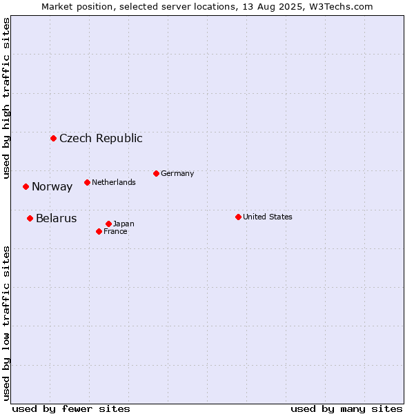 Market position of Czech Republic vs. Belarus vs. Norway