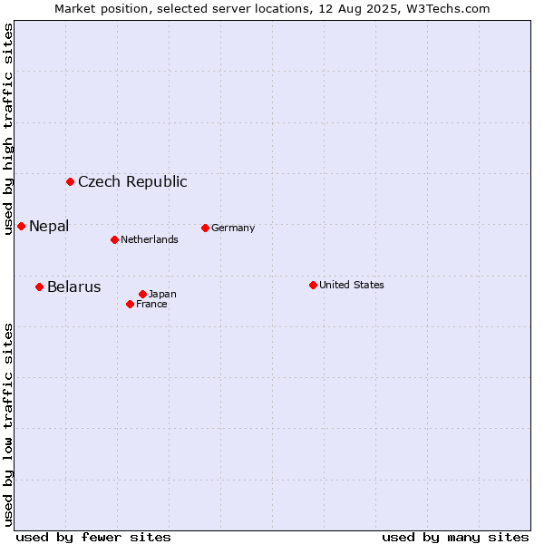 Market position of Czech Republic vs. Belarus vs. Nepal
