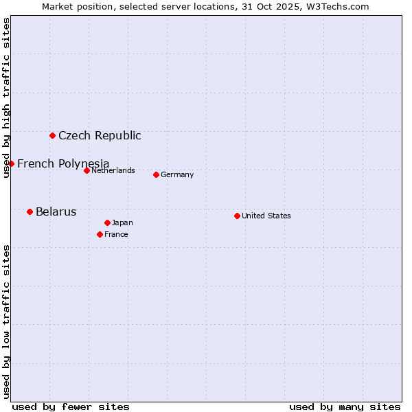 Market position of Czech Republic vs. Belarus vs. French Polynesia