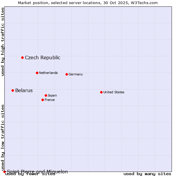 Market position of Czech Republic vs. Belarus vs. Saint Pierre and Miquelon
