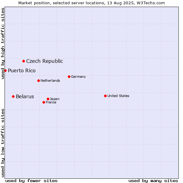 Market position of Czech Republic vs. Belarus vs. Puerto Rico