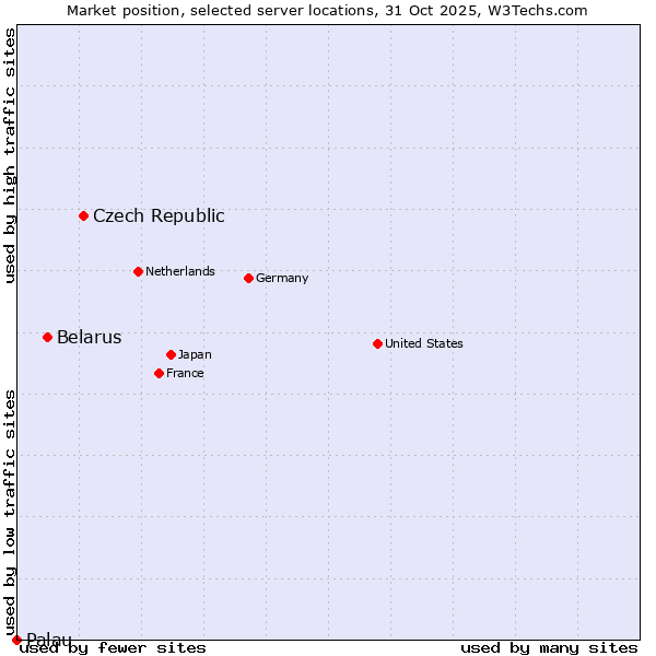 Market position of Czech Republic vs. Belarus vs. Palau