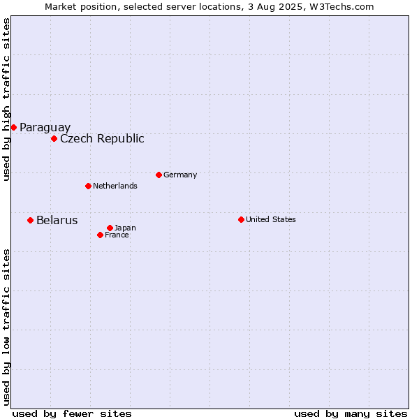 Market position of Czech Republic vs. Belarus vs. Paraguay