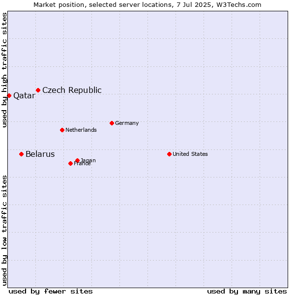 Market position of Czech Republic vs. Belarus vs. Qatar