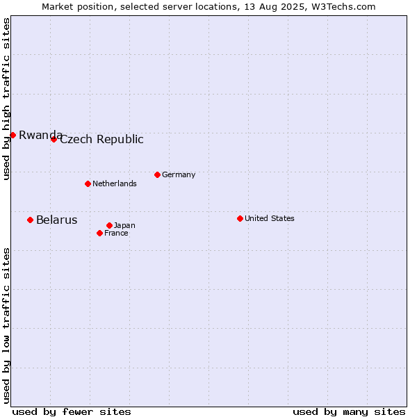 Market position of Czech Republic vs. Belarus vs. Rwanda